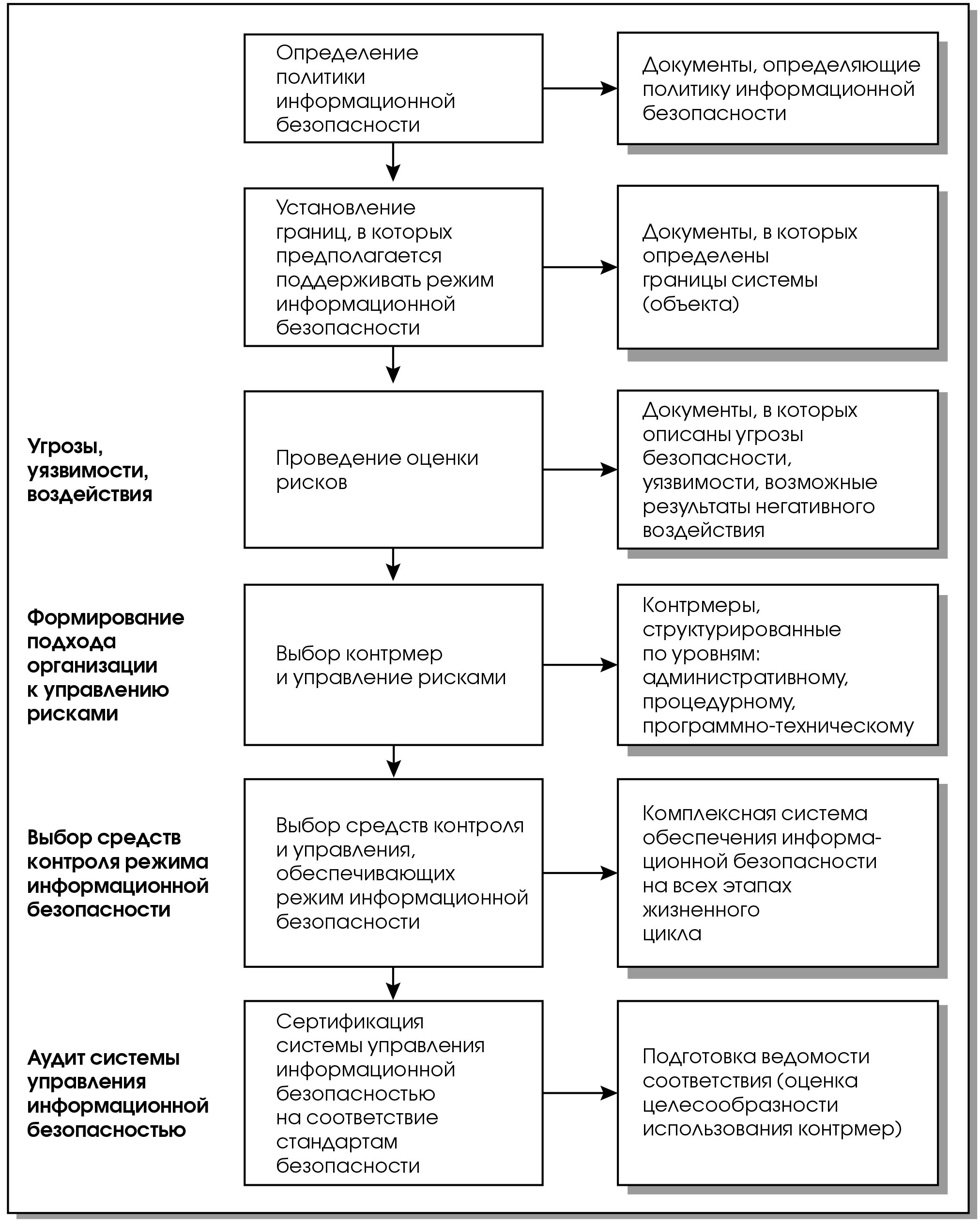 Обеспечение безопасности документов. Этапы построения системы информационной безопасности. Политика информационной безопасности схема. Этапы построения системы безопасности ИС. Этапы внедрения информационной безопасности на предприятии.