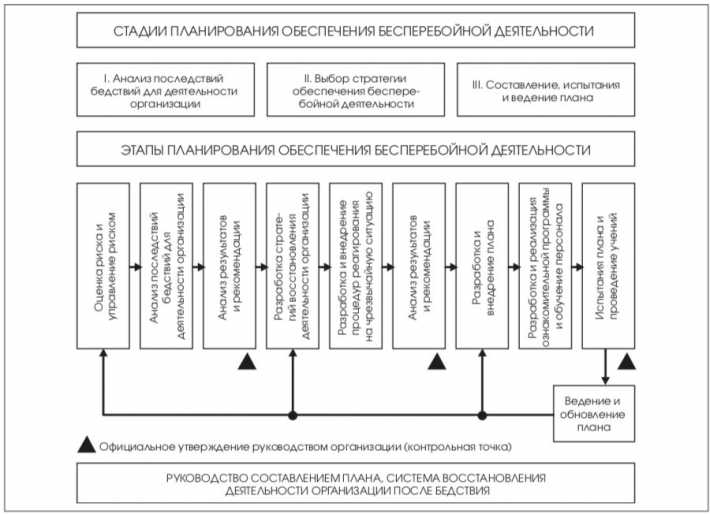 План регулярных коммуникаций